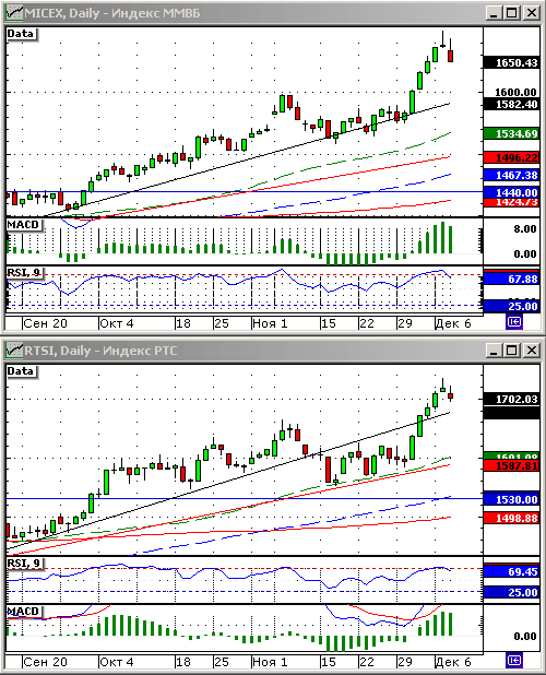 Технический анализ индексов ММВБ и РТС.