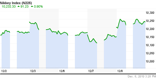 График индекса Nikkei-225 (Japan).