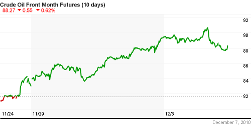 График изменения цен на нефть: Crude oil.