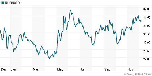 График официального курса Рубля к Доллару США.