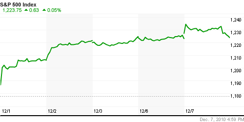 График индекса S&P 500.