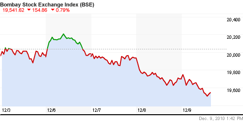 График индекса BSE SENSEX (India).