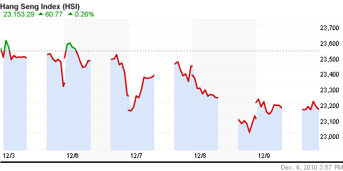 График индекса SSE Composite Index (China).