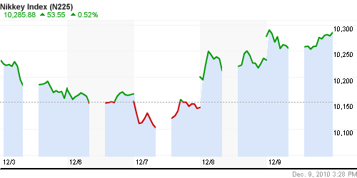 График индекса Nikkei-225 (Japan).