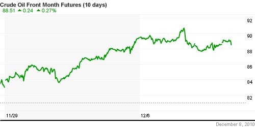 График изменения цен на нефть: Crude oil.