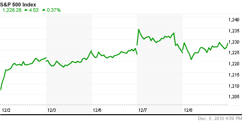 График индекса S&P 500.