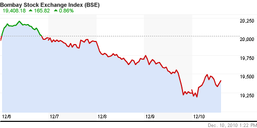 График индекса BSE SENSEX (India).