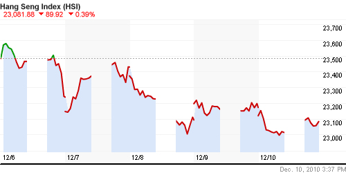 График индекса SSE Composite Index (China).