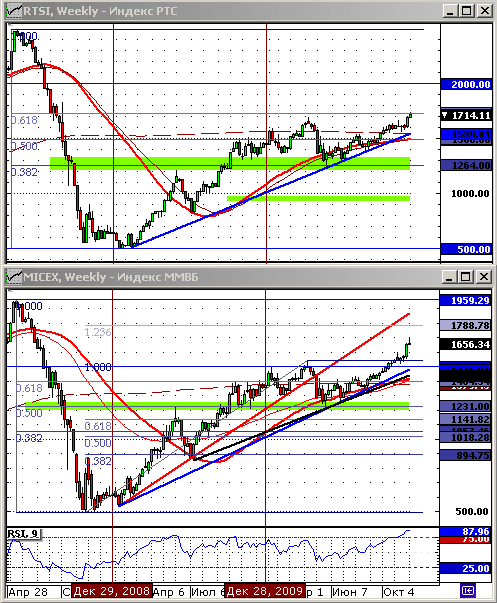 Технический анализ индексов ММВБ и РТС.