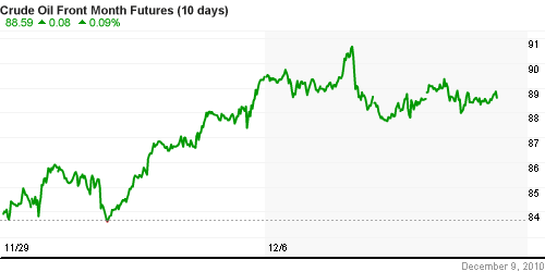 График изменения цен на нефть: Crude oil.