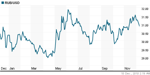 График официального курса Рубля к Доллару США.