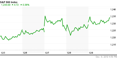 График индекса S&P 500.