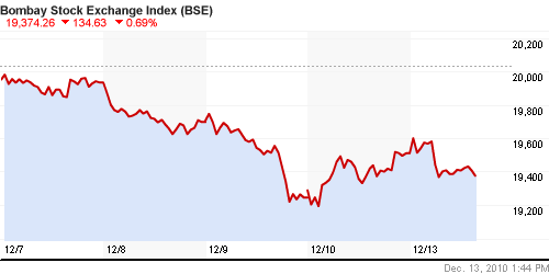 График индекса BSE SENSEX (India).