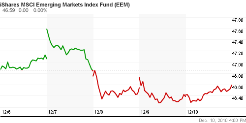 График: iShares MSCI Emerging Markets Index (EEM).