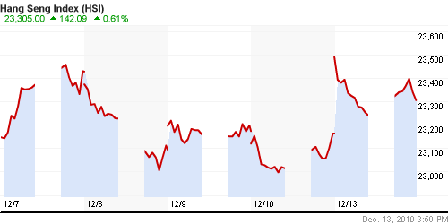 График индекса SSE Composite Index (China).