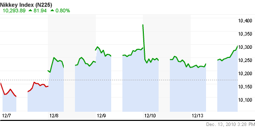 График индекса Nikkei-225 (Japan).