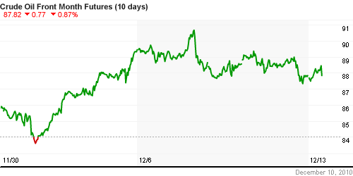 График изменения цен на нефть: Crude oil.