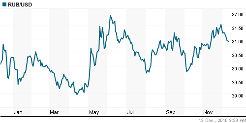 График официального курса Рубля к Доллару США.