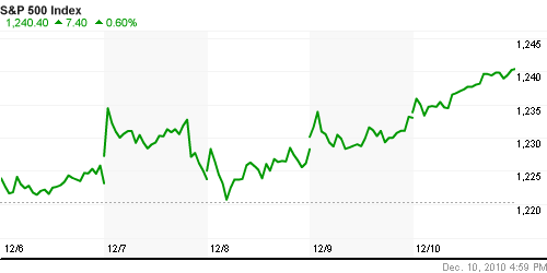 График индекса S&P 500.