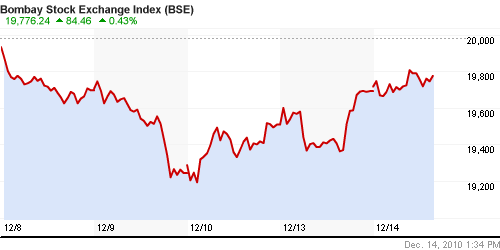 График индекса BSE SENSEX (India).