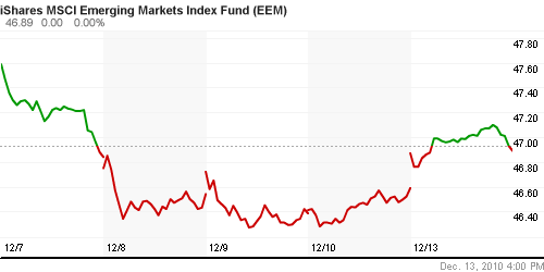 График: iShares MSCI Emerging Markets Index (EEM).