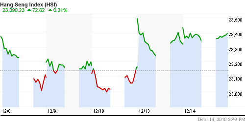 График индекса SSE Composite Index (China).