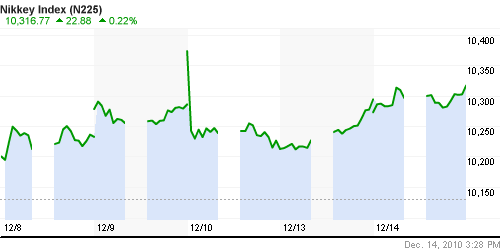 График индекса Nikkei-225 (Japan).