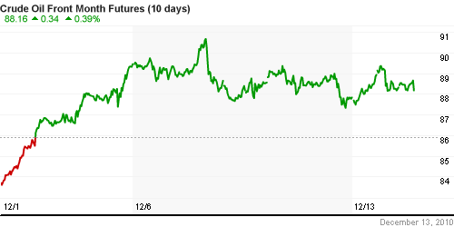 График изменения цен на нефть: Crude oil.