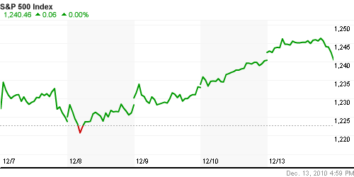 График индекса S&P 500.