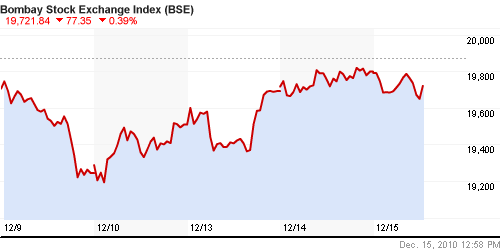 График индекса BSE SENSEX (India).