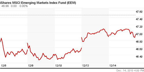 График: iShares MSCI Emerging Markets Index (EEM).