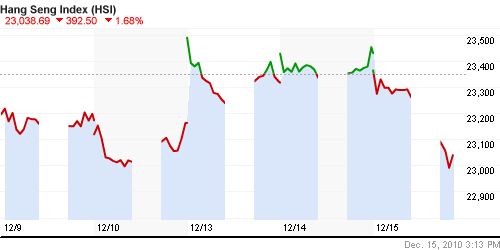 График индекса SSE Composite Index (China).