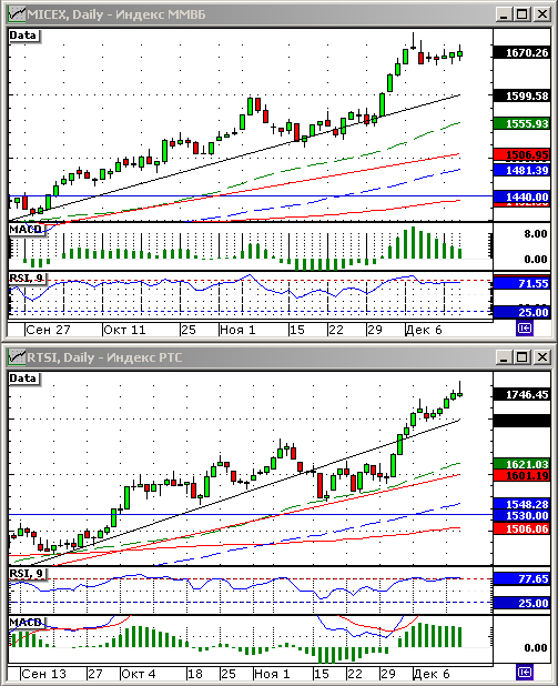 Технический анализ индексов ММВБ и РТС.