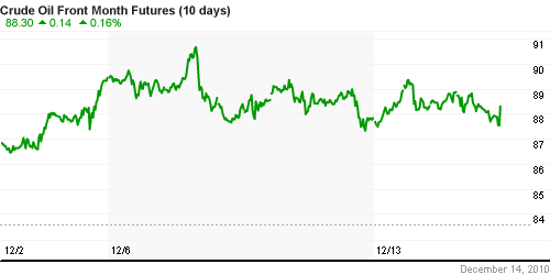 График изменения цен на нефть: Crude oil.