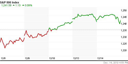 График индекса S&P 500.