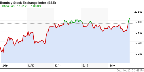 График индекса BSE SENSEX (India).