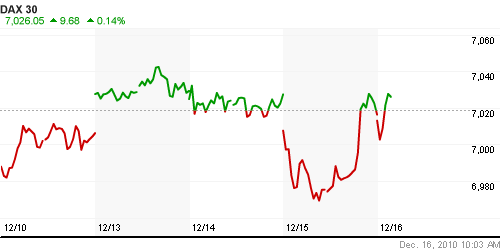 График индекса XETRA DAX.