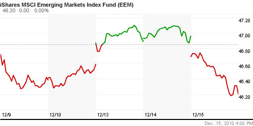 График: iShares MSCI Emerging Markets Index (EEM).