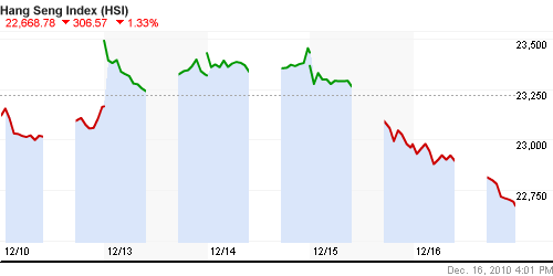 График индекса SSE Composite Index (China).