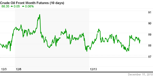 График изменения цен на нефть: Crude oil.