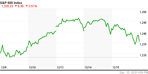 График индекса S&P 500.