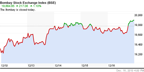 График индекса BSE SENSEX (India).