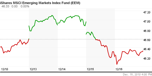 График: iShares MSCI Emerging Markets Index (EEM).