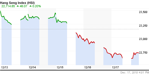 График индекса SSE Composite Index (China).