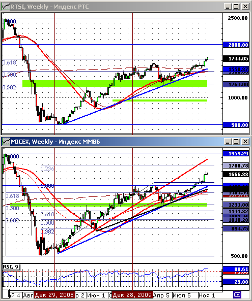 Технический анализ индексов ММВБ и РТС.
