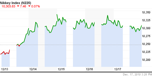 График индекса Nikkei-225 (Japan).