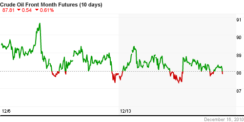 График изменения цен на нефть: Crude oil.