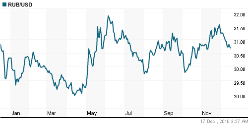 График официального курса Рубля к Доллару США.