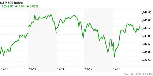 График индекса S&P 500.