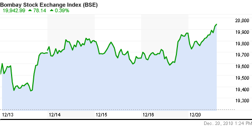 График индекса BSE SENSEX (India).